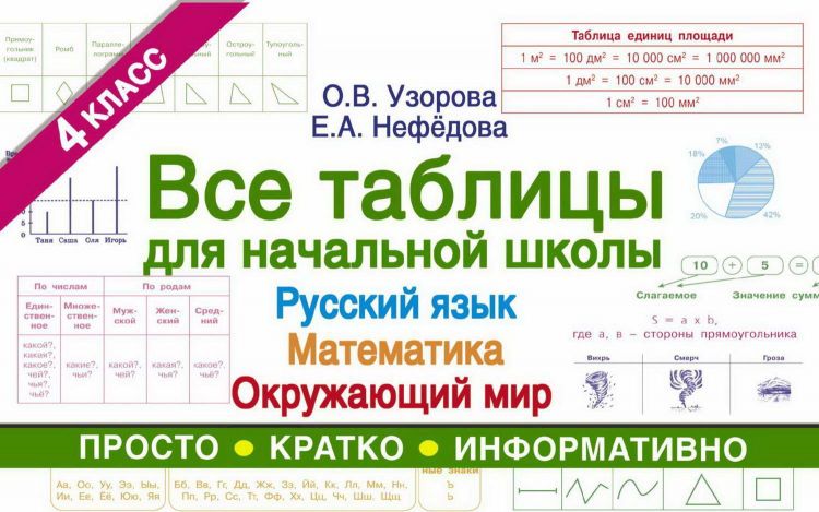 Издательство АСТ 106483-9 Книга АСТ Все таблицы для 4 класса. Русский язык. Математика. Окружающий мир Издательство АСТ 106483-9 Книга АСТ Все таблицы для 4 класса. Русский язык. Математика. Окружающий мир